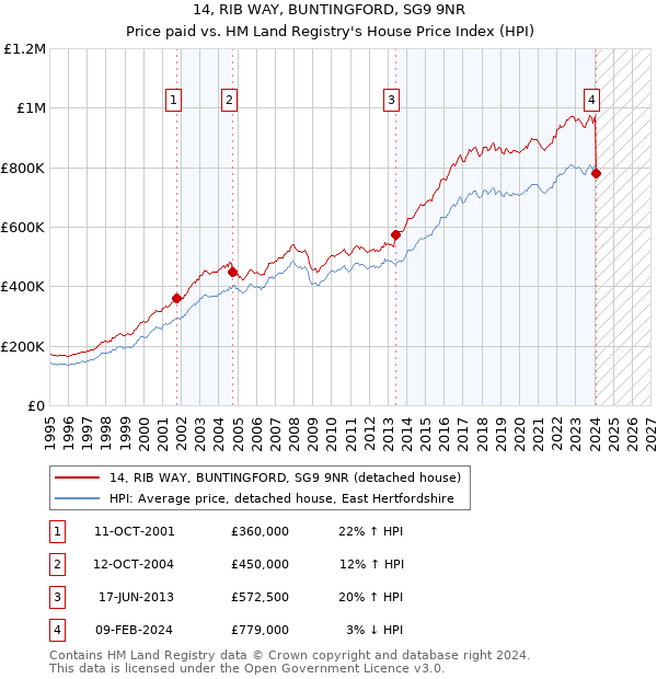 14, RIB WAY, BUNTINGFORD, SG9 9NR: Price paid vs HM Land Registry's House Price Index
