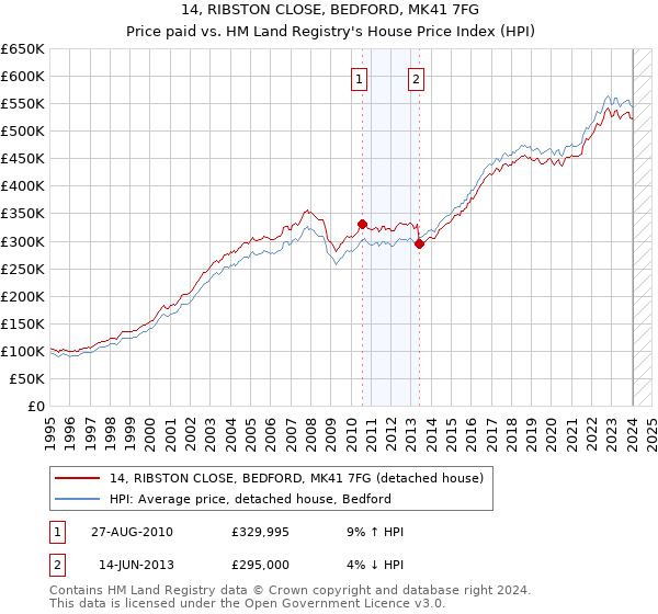 14, RIBSTON CLOSE, BEDFORD, MK41 7FG: Price paid vs HM Land Registry's House Price Index