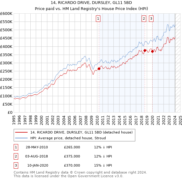 14, RICARDO DRIVE, DURSLEY, GL11 5BD: Price paid vs HM Land Registry's House Price Index