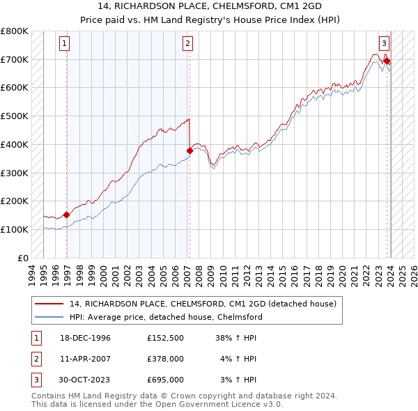 14, RICHARDSON PLACE, CHELMSFORD, CM1 2GD: Price paid vs HM Land Registry's House Price Index