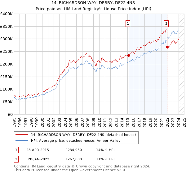 14, RICHARDSON WAY, DERBY, DE22 4NS: Price paid vs HM Land Registry's House Price Index