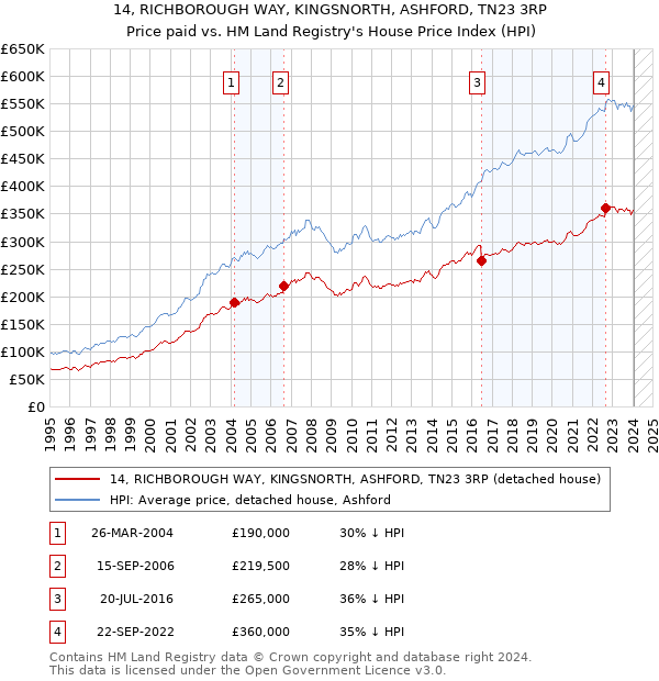 14, RICHBOROUGH WAY, KINGSNORTH, ASHFORD, TN23 3RP: Price paid vs HM Land Registry's House Price Index