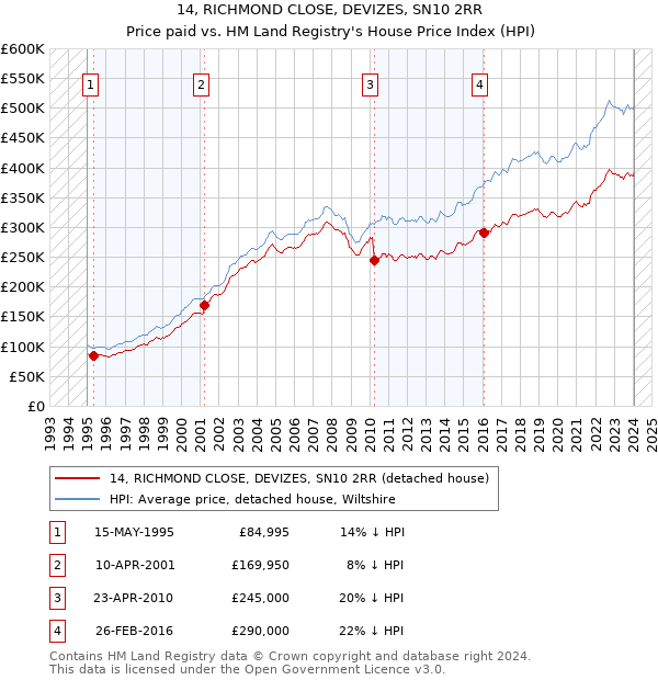 14, RICHMOND CLOSE, DEVIZES, SN10 2RR: Price paid vs HM Land Registry's House Price Index