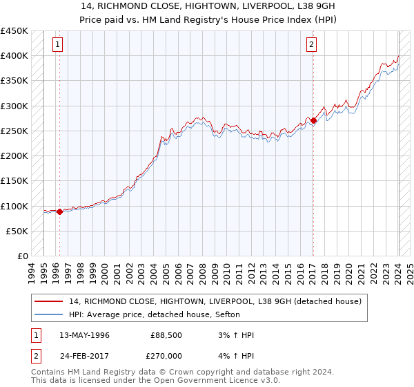 14, RICHMOND CLOSE, HIGHTOWN, LIVERPOOL, L38 9GH: Price paid vs HM Land Registry's House Price Index