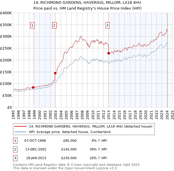 14, RICHMOND GARDENS, HAVERIGG, MILLOM, LA18 4HU: Price paid vs HM Land Registry's House Price Index