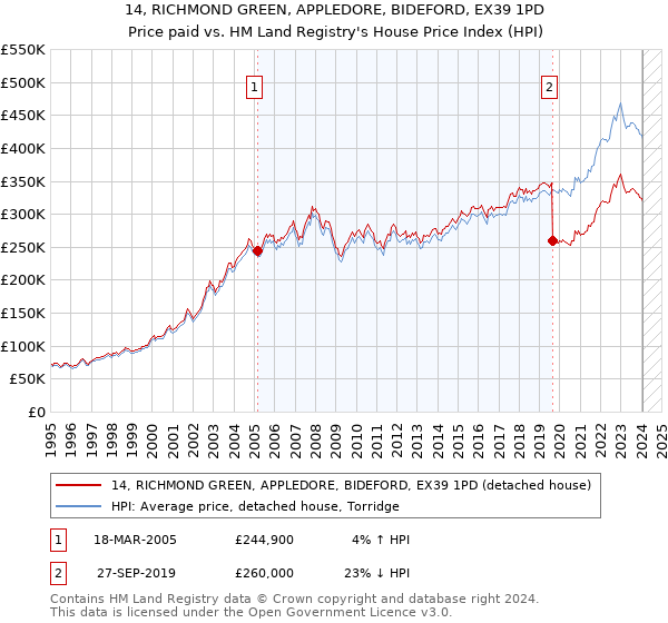 14, RICHMOND GREEN, APPLEDORE, BIDEFORD, EX39 1PD: Price paid vs HM Land Registry's House Price Index