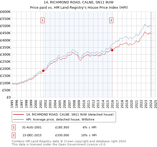 14, RICHMOND ROAD, CALNE, SN11 9UW: Price paid vs HM Land Registry's House Price Index