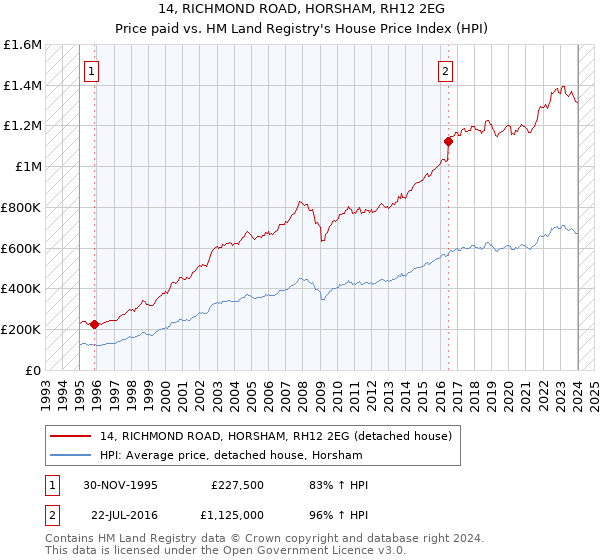 14, RICHMOND ROAD, HORSHAM, RH12 2EG: Price paid vs HM Land Registry's House Price Index