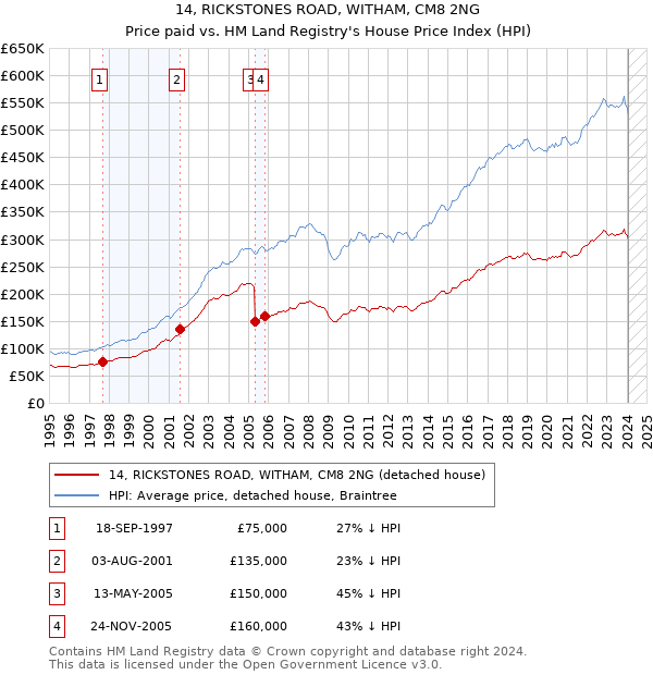14, RICKSTONES ROAD, WITHAM, CM8 2NG: Price paid vs HM Land Registry's House Price Index