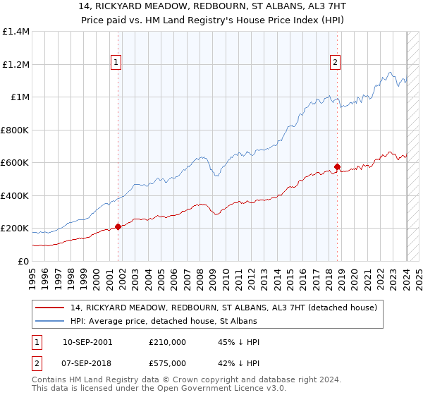 14, RICKYARD MEADOW, REDBOURN, ST ALBANS, AL3 7HT: Price paid vs HM Land Registry's House Price Index
