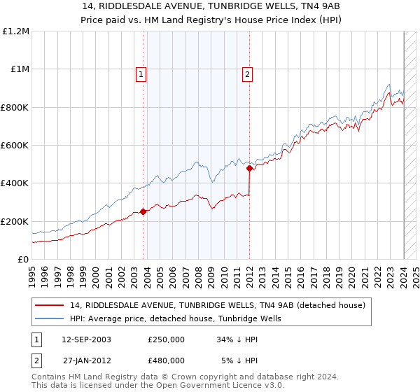 14, RIDDLESDALE AVENUE, TUNBRIDGE WELLS, TN4 9AB: Price paid vs HM Land Registry's House Price Index