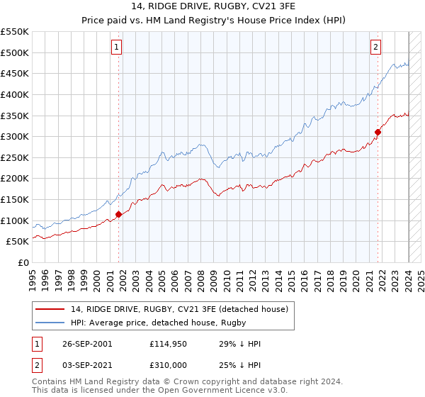 14, RIDGE DRIVE, RUGBY, CV21 3FE: Price paid vs HM Land Registry's House Price Index