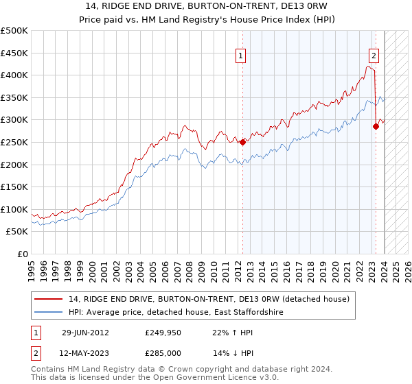 14, RIDGE END DRIVE, BURTON-ON-TRENT, DE13 0RW: Price paid vs HM Land Registry's House Price Index