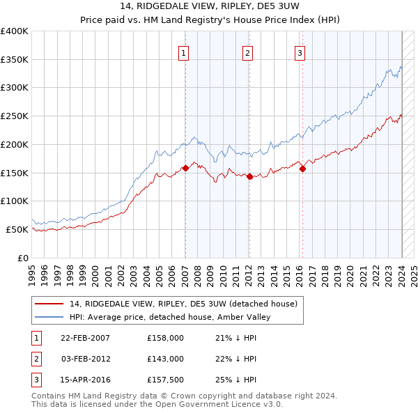 14, RIDGEDALE VIEW, RIPLEY, DE5 3UW: Price paid vs HM Land Registry's House Price Index