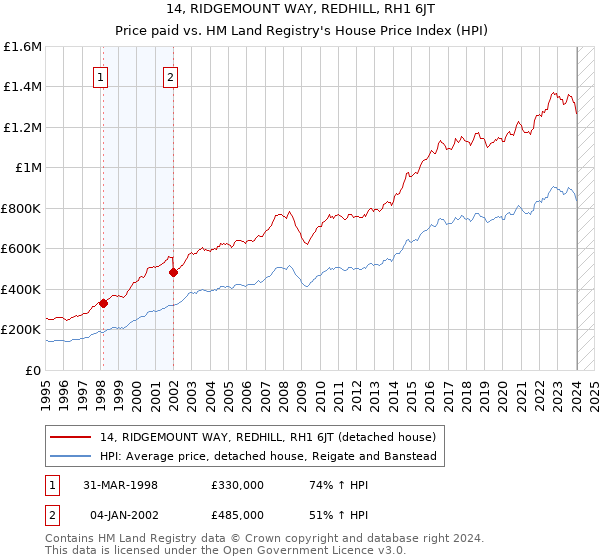 14, RIDGEMOUNT WAY, REDHILL, RH1 6JT: Price paid vs HM Land Registry's House Price Index