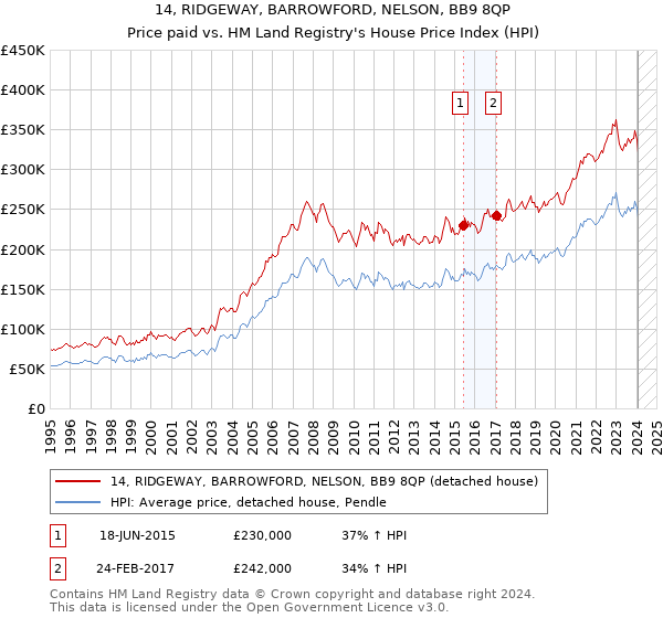 14, RIDGEWAY, BARROWFORD, NELSON, BB9 8QP: Price paid vs HM Land Registry's House Price Index
