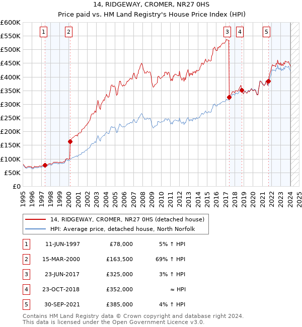 14, RIDGEWAY, CROMER, NR27 0HS: Price paid vs HM Land Registry's House Price Index
