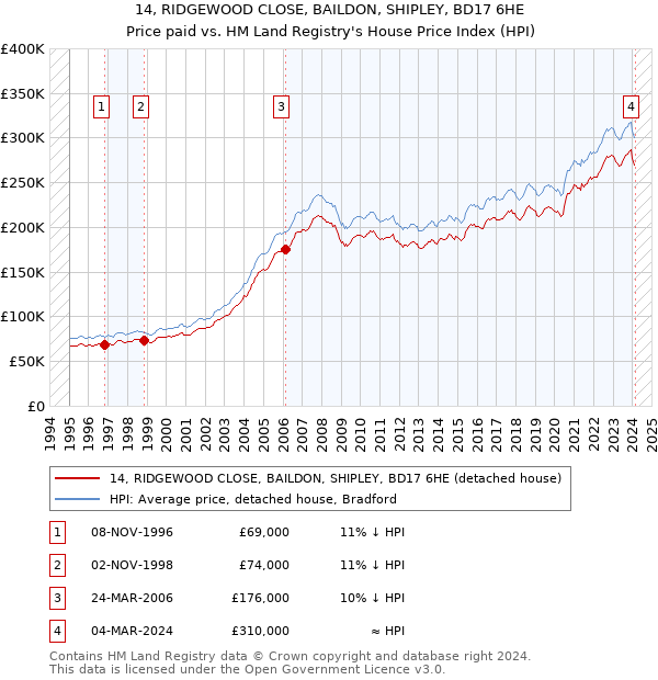 14, RIDGEWOOD CLOSE, BAILDON, SHIPLEY, BD17 6HE: Price paid vs HM Land Registry's House Price Index