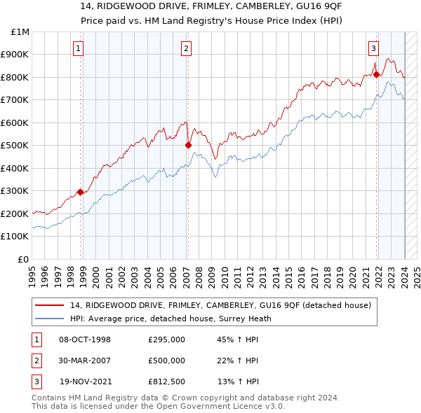 14, RIDGEWOOD DRIVE, FRIMLEY, CAMBERLEY, GU16 9QF: Price paid vs HM Land Registry's House Price Index