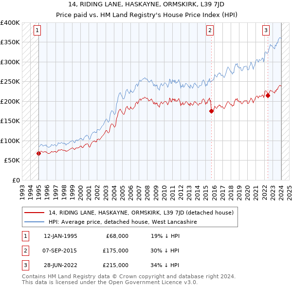 14, RIDING LANE, HASKAYNE, ORMSKIRK, L39 7JD: Price paid vs HM Land Registry's House Price Index
