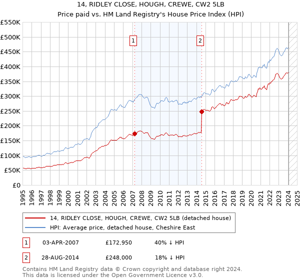 14, RIDLEY CLOSE, HOUGH, CREWE, CW2 5LB: Price paid vs HM Land Registry's House Price Index