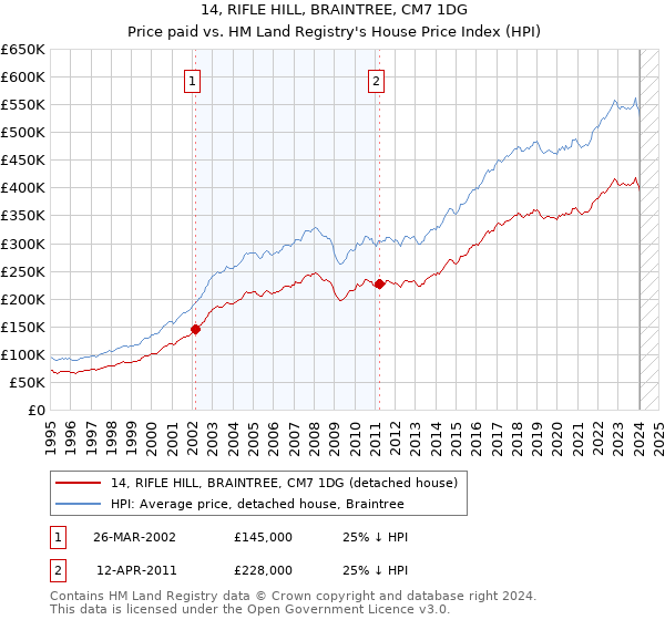 14, RIFLE HILL, BRAINTREE, CM7 1DG: Price paid vs HM Land Registry's House Price Index