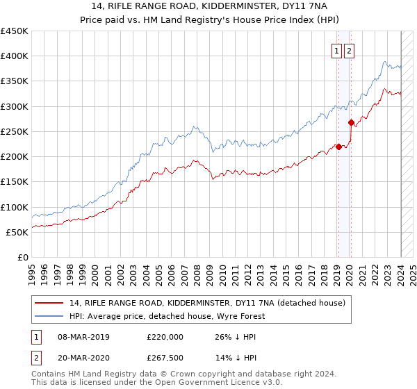 14, RIFLE RANGE ROAD, KIDDERMINSTER, DY11 7NA: Price paid vs HM Land Registry's House Price Index