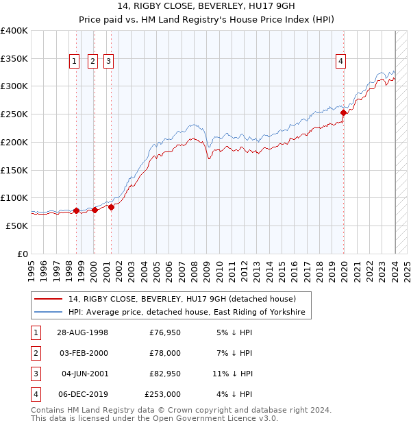 14, RIGBY CLOSE, BEVERLEY, HU17 9GH: Price paid vs HM Land Registry's House Price Index