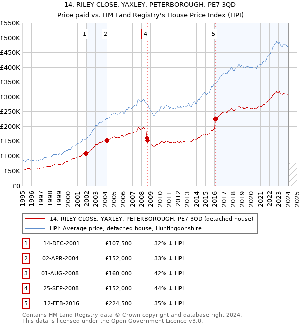 14, RILEY CLOSE, YAXLEY, PETERBOROUGH, PE7 3QD: Price paid vs HM Land Registry's House Price Index