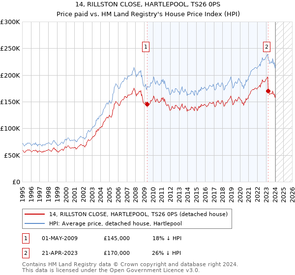 14, RILLSTON CLOSE, HARTLEPOOL, TS26 0PS: Price paid vs HM Land Registry's House Price Index