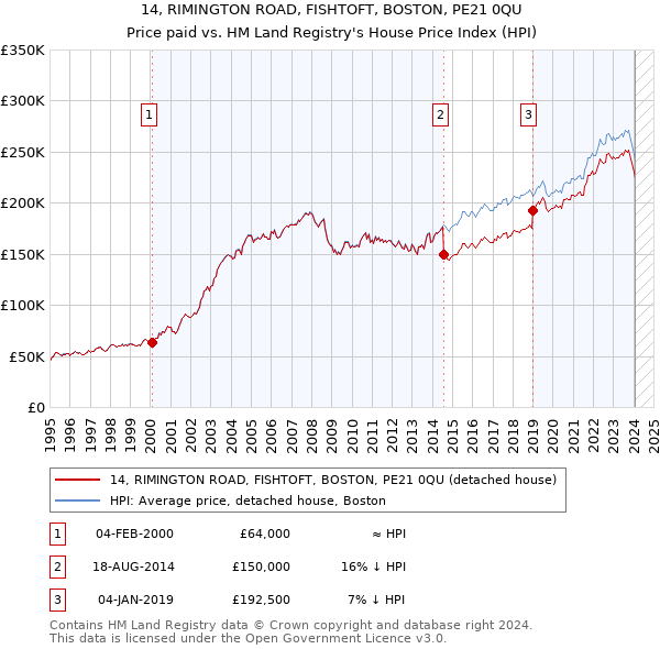14, RIMINGTON ROAD, FISHTOFT, BOSTON, PE21 0QU: Price paid vs HM Land Registry's House Price Index