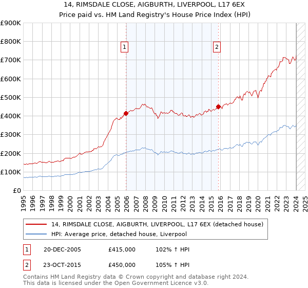 14, RIMSDALE CLOSE, AIGBURTH, LIVERPOOL, L17 6EX: Price paid vs HM Land Registry's House Price Index