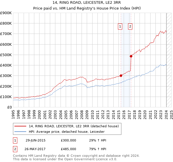 14, RING ROAD, LEICESTER, LE2 3RR: Price paid vs HM Land Registry's House Price Index