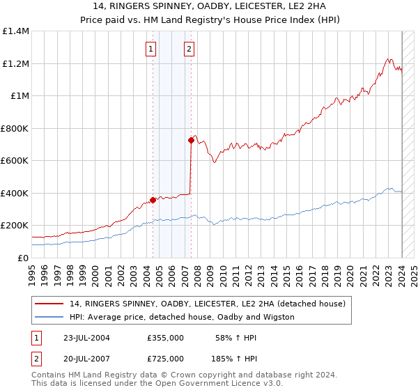 14, RINGERS SPINNEY, OADBY, LEICESTER, LE2 2HA: Price paid vs HM Land Registry's House Price Index