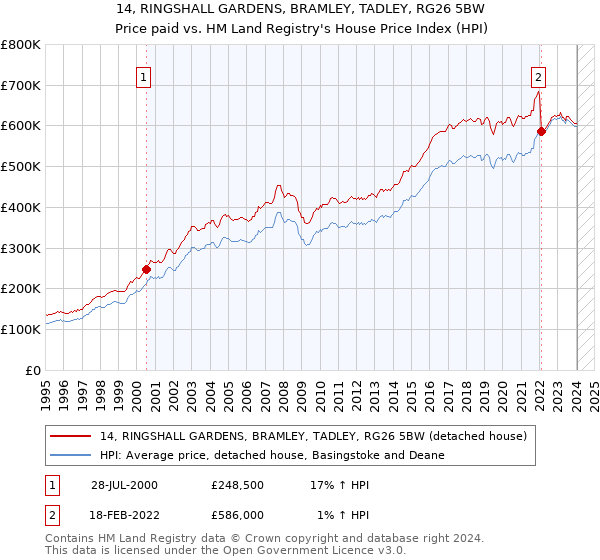 14, RINGSHALL GARDENS, BRAMLEY, TADLEY, RG26 5BW: Price paid vs HM Land Registry's House Price Index