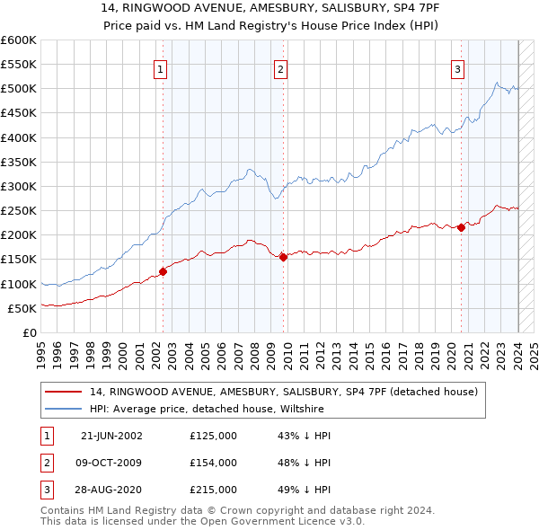 14, RINGWOOD AVENUE, AMESBURY, SALISBURY, SP4 7PF: Price paid vs HM Land Registry's House Price Index