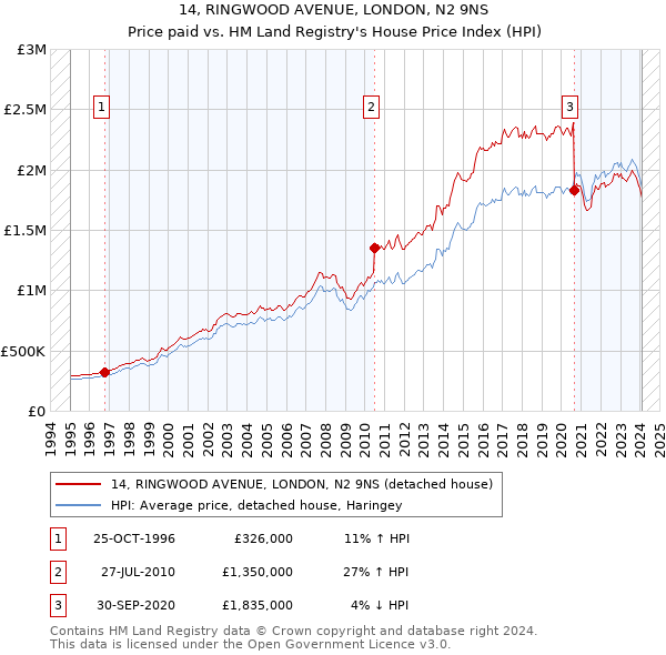 14, RINGWOOD AVENUE, LONDON, N2 9NS: Price paid vs HM Land Registry's House Price Index