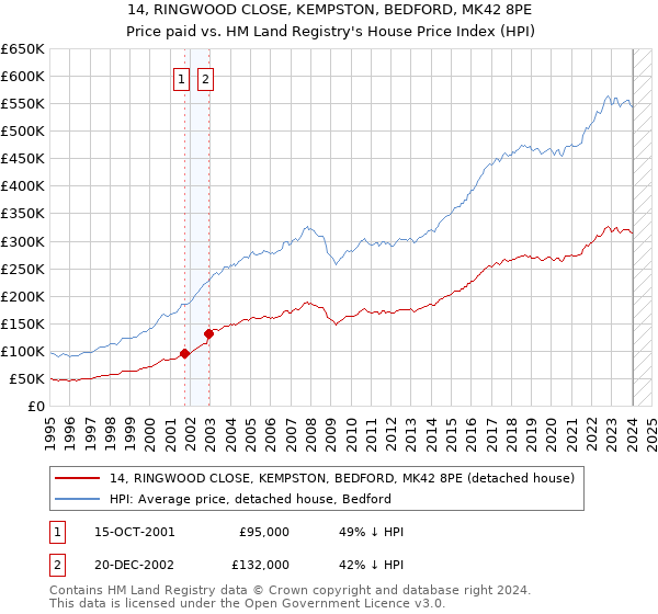 14, RINGWOOD CLOSE, KEMPSTON, BEDFORD, MK42 8PE: Price paid vs HM Land Registry's House Price Index