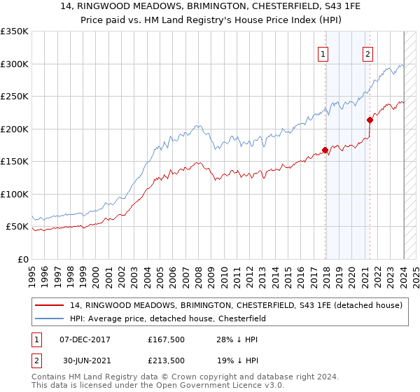 14, RINGWOOD MEADOWS, BRIMINGTON, CHESTERFIELD, S43 1FE: Price paid vs HM Land Registry's House Price Index