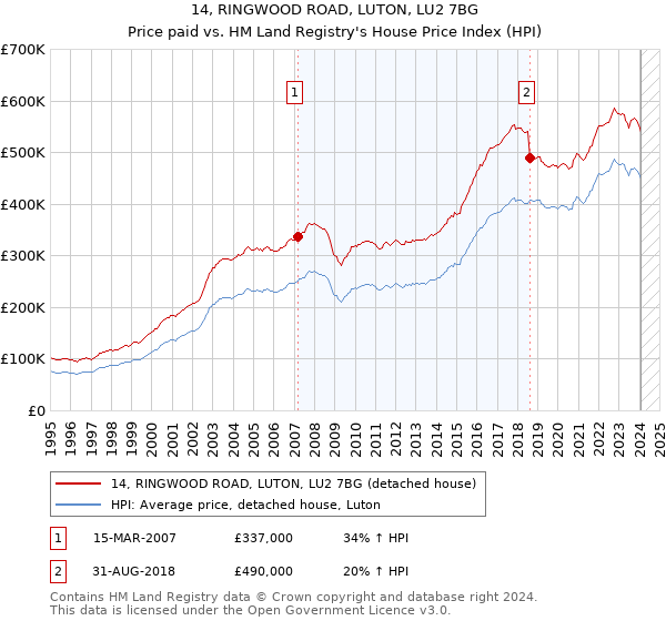 14, RINGWOOD ROAD, LUTON, LU2 7BG: Price paid vs HM Land Registry's House Price Index