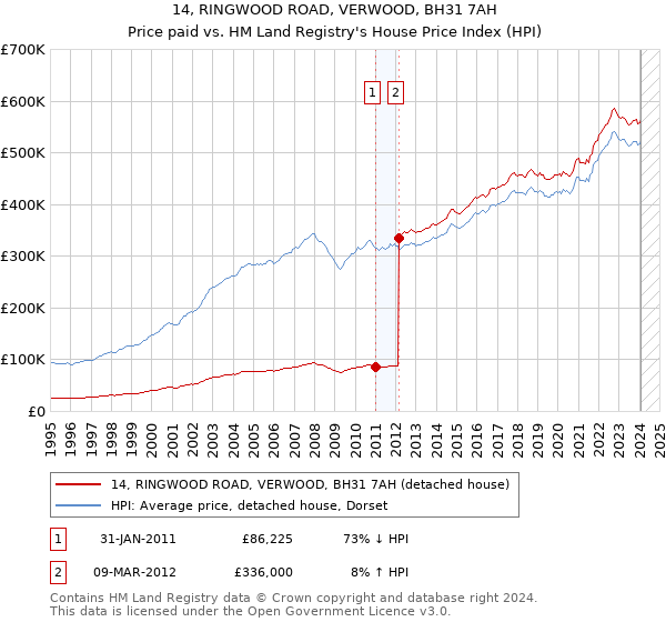 14, RINGWOOD ROAD, VERWOOD, BH31 7AH: Price paid vs HM Land Registry's House Price Index