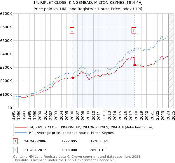 14, RIPLEY CLOSE, KINGSMEAD, MILTON KEYNES, MK4 4HJ: Price paid vs HM Land Registry's House Price Index