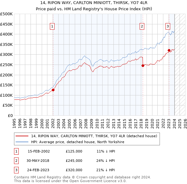 14, RIPON WAY, CARLTON MINIOTT, THIRSK, YO7 4LR: Price paid vs HM Land Registry's House Price Index