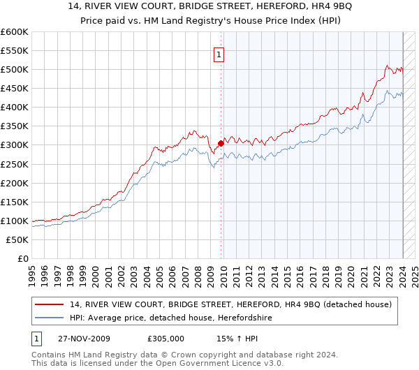 14, RIVER VIEW COURT, BRIDGE STREET, HEREFORD, HR4 9BQ: Price paid vs HM Land Registry's House Price Index
