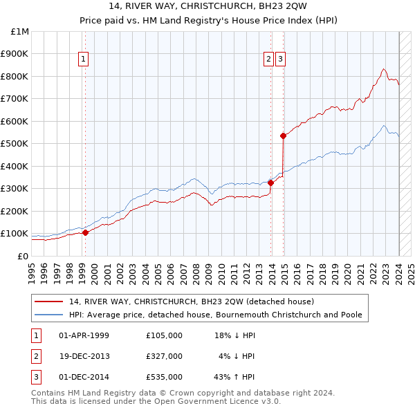 14, RIVER WAY, CHRISTCHURCH, BH23 2QW: Price paid vs HM Land Registry's House Price Index