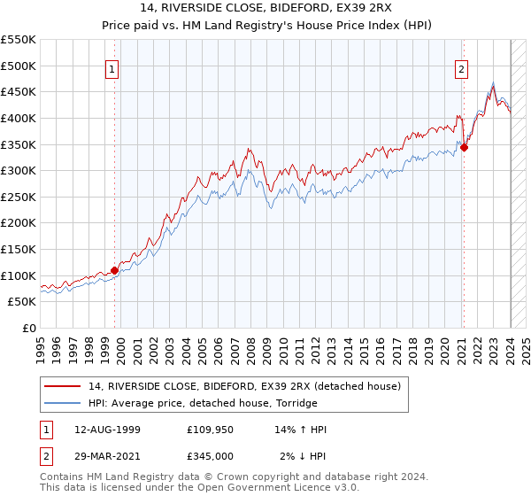 14, RIVERSIDE CLOSE, BIDEFORD, EX39 2RX: Price paid vs HM Land Registry's House Price Index