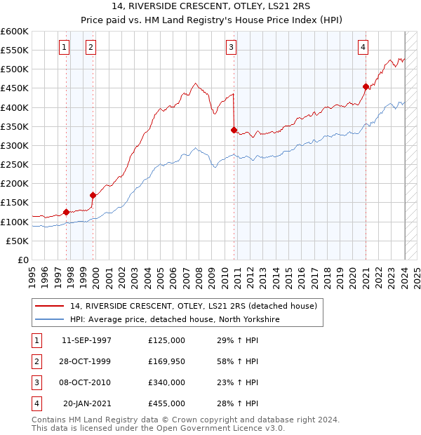 14, RIVERSIDE CRESCENT, OTLEY, LS21 2RS: Price paid vs HM Land Registry's House Price Index