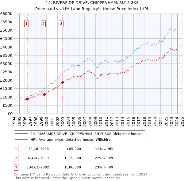 14, RIVERSIDE DRIVE, CHIPPENHAM, SN15 3XS: Price paid vs HM Land Registry's House Price Index