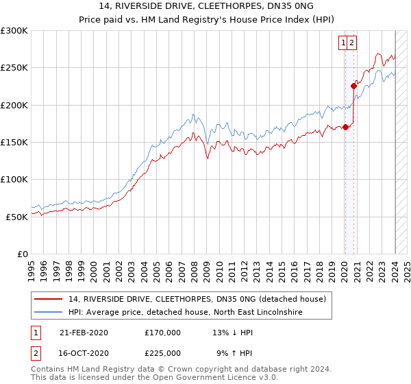 14, RIVERSIDE DRIVE, CLEETHORPES, DN35 0NG: Price paid vs HM Land Registry's House Price Index