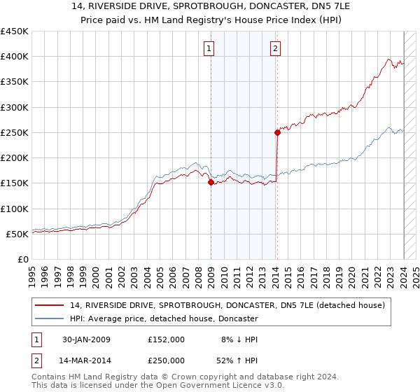 14, RIVERSIDE DRIVE, SPROTBROUGH, DONCASTER, DN5 7LE: Price paid vs HM Land Registry's House Price Index